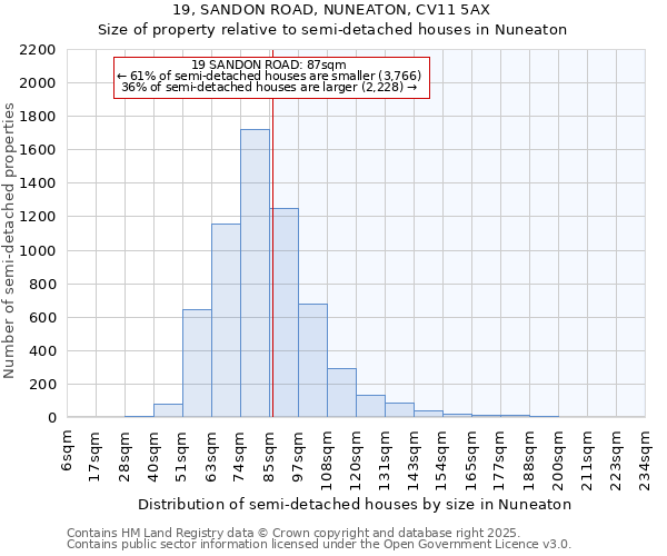 19, SANDON ROAD, NUNEATON, CV11 5AX: Size of property relative to semi-detached houses houses in Nuneaton