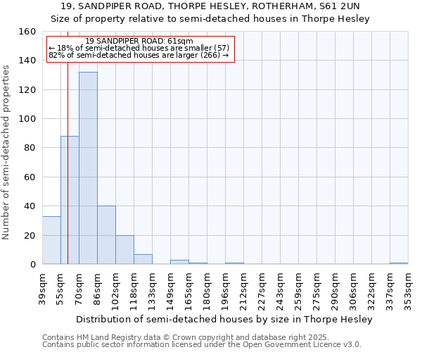 19, SANDPIPER ROAD, THORPE HESLEY, ROTHERHAM, S61 2UN: Size of property relative to semi-detached houses houses in Thorpe Hesley