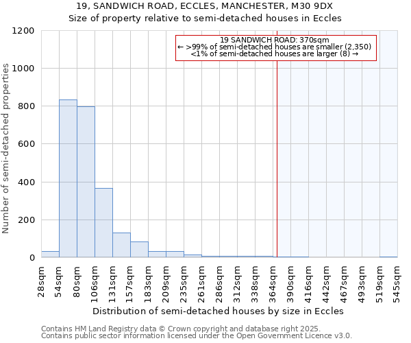 19, SANDWICH ROAD, ECCLES, MANCHESTER, M30 9DX: Size of property relative to semi-detached houses houses in Eccles