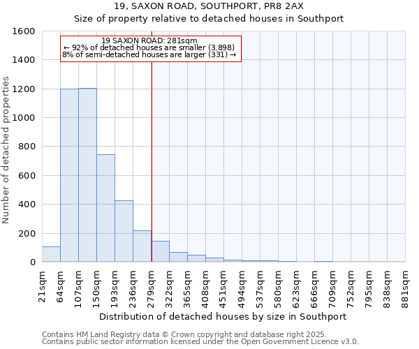 19, SAXON ROAD, SOUTHPORT, PR8 2AX: Size of property relative to detached houses houses in Southport