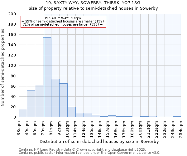 19, SAXTY WAY, SOWERBY, THIRSK, YO7 1SG: Size of property relative to semi-detached houses houses in Sowerby