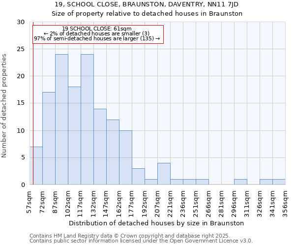 19, SCHOOL CLOSE, BRAUNSTON, DAVENTRY, NN11 7JD: Size of property relative to detached houses houses in Braunston