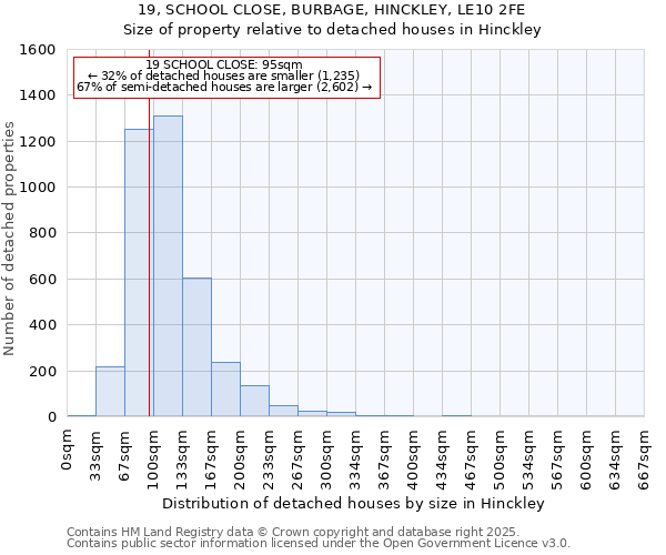 19, SCHOOL CLOSE, BURBAGE, HINCKLEY, LE10 2FE: Size of property relative to detached houses in Hinckley