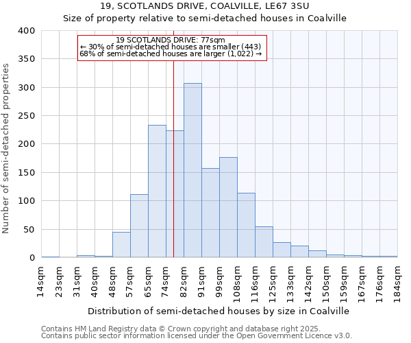 19, SCOTLANDS DRIVE, COALVILLE, LE67 3SU: Size of property relative to semi-detached houses houses in Coalville