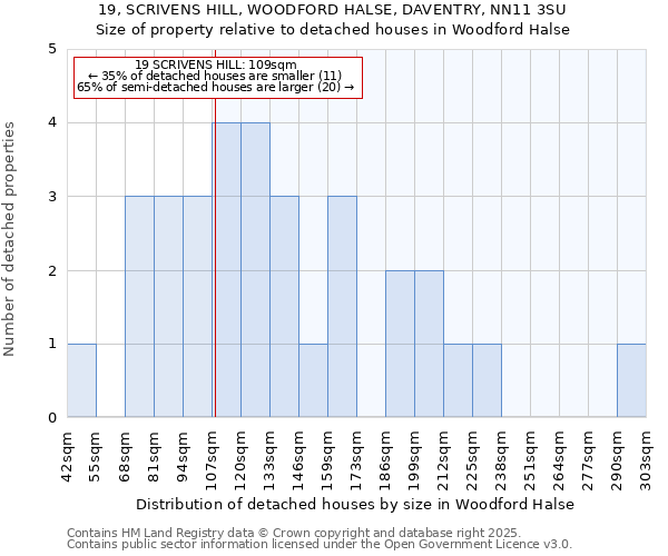 19, SCRIVENS HILL, WOODFORD HALSE, DAVENTRY, NN11 3SU: Size of property relative to detached houses houses in Woodford Halse