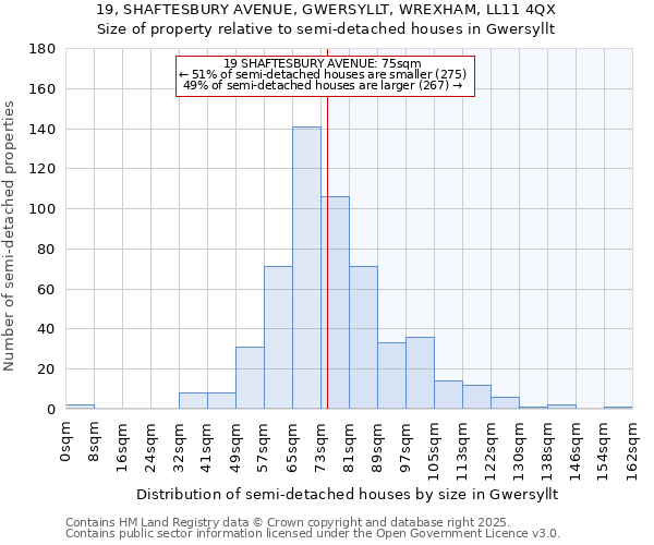19, SHAFTESBURY AVENUE, GWERSYLLT, WREXHAM, LL11 4QX: Size of property relative to semi-detached houses houses in Gwersyllt