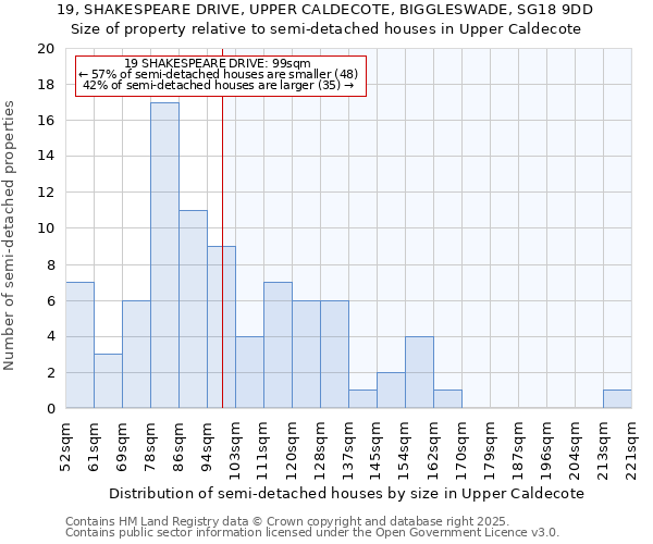 19, SHAKESPEARE DRIVE, UPPER CALDECOTE, BIGGLESWADE, SG18 9DD: Size of property relative to semi-detached houses houses in Upper Caldecote