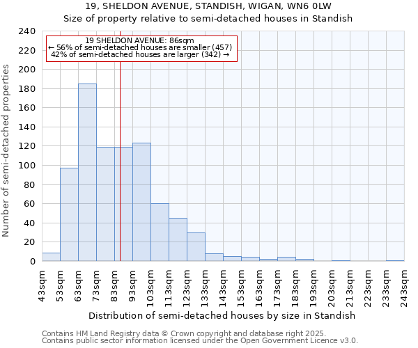 19, SHELDON AVENUE, STANDISH, WIGAN, WN6 0LW: Size of property relative to semi-detached houses houses in Standish