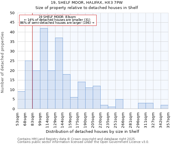 19, SHELF MOOR, HALIFAX, HX3 7PW: Size of property relative to detached houses houses in Shelf