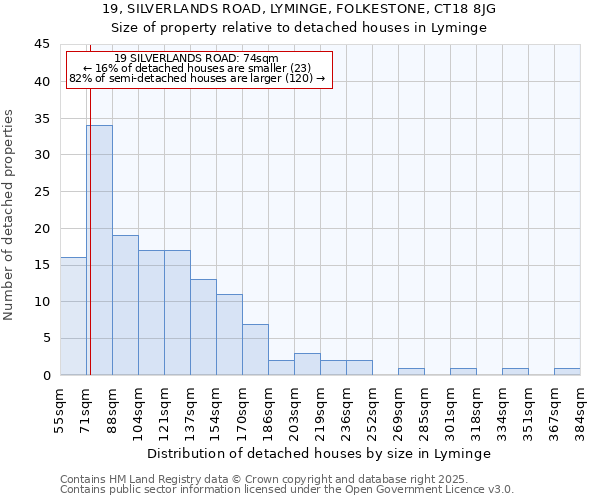19, SILVERLANDS ROAD, LYMINGE, FOLKESTONE, CT18 8JG: Size of property relative to detached houses houses in Lyminge