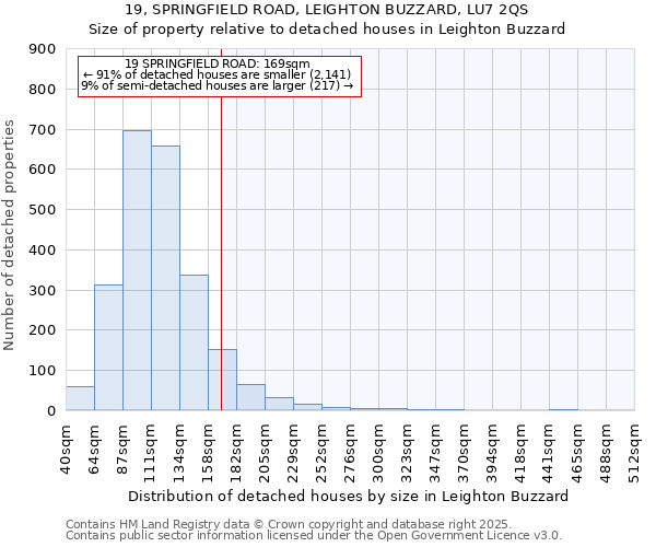 19, SPRINGFIELD ROAD, LEIGHTON BUZZARD, LU7 2QS: Size of property relative to detached houses houses in Leighton Buzzard