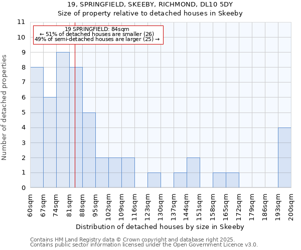 19, SPRINGFIELD, SKEEBY, RICHMOND, DL10 5DY: Size of property relative to detached houses houses in Skeeby