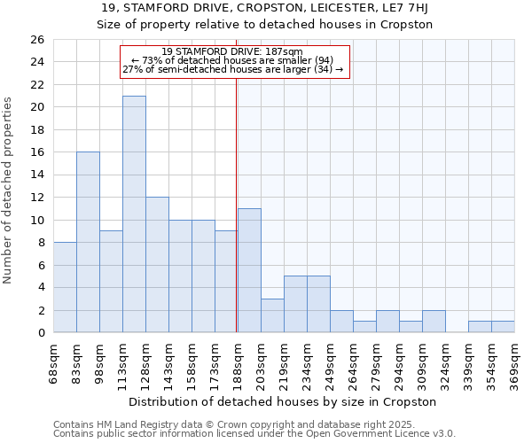 19, STAMFORD DRIVE, CROPSTON, LEICESTER, LE7 7HJ: Size of property relative to detached houses houses in Cropston