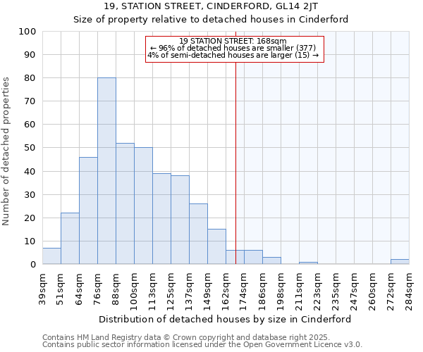 19, STATION STREET, CINDERFORD, GL14 2JT: Size of property relative to detached houses houses in Cinderford