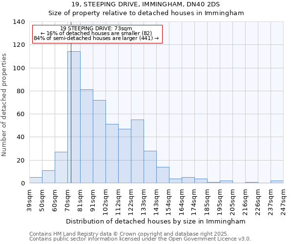 19, STEEPING DRIVE, IMMINGHAM, DN40 2DS: Size of property relative to detached houses houses in Immingham