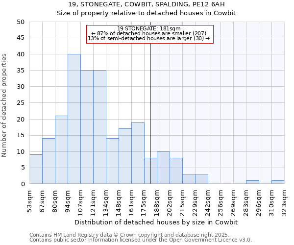 19, STONEGATE, COWBIT, SPALDING, PE12 6AH: Size of property relative to detached houses houses in Cowbit