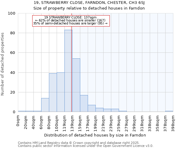 19, STRAWBERRY CLOSE, FARNDON, CHESTER, CH3 6SJ: Size of property relative to detached houses houses in Farndon
