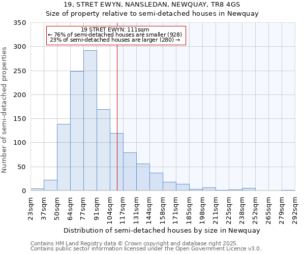 19, STRET EWYN, NANSLEDAN, NEWQUAY, TR8 4GS: Size of property relative to semi-detached houses houses in Newquay