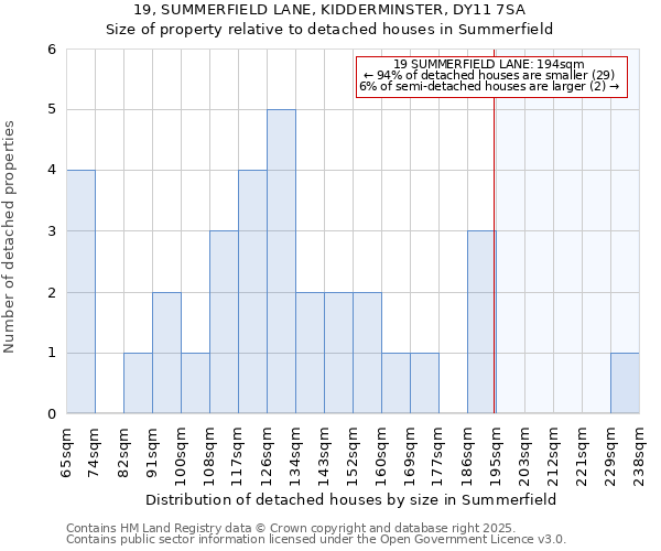 19, SUMMERFIELD LANE, KIDDERMINSTER, DY11 7SA: Size of property relative to detached houses houses in Summerfield