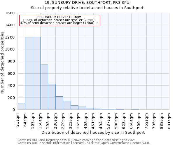 19, SUNBURY DRIVE, SOUTHPORT, PR8 3PU: Size of property relative to detached houses houses in Southport