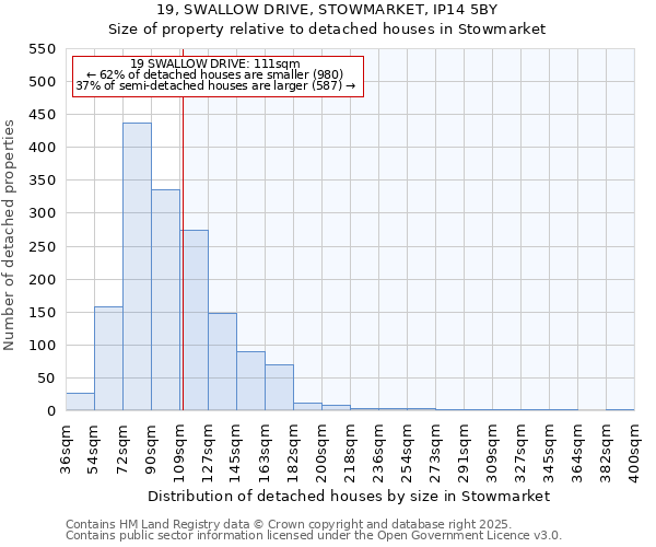 19, SWALLOW DRIVE, STOWMARKET, IP14 5BY: Size of property relative to detached houses houses in Stowmarket