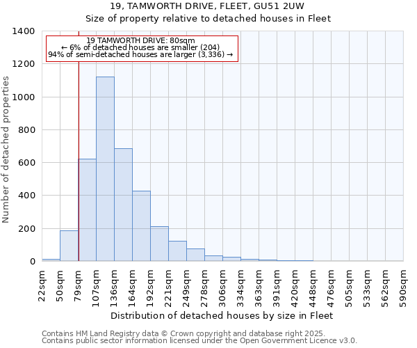 19, TAMWORTH DRIVE, FLEET, GU51 2UW: Size of property relative to detached houses houses in Fleet
