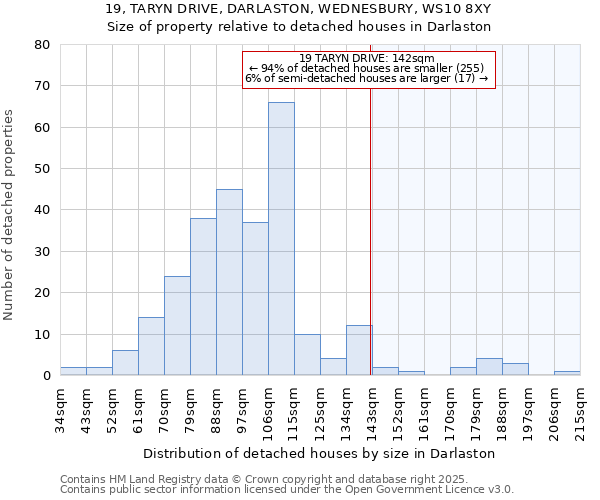 19, TARYN DRIVE, DARLASTON, WEDNESBURY, WS10 8XY: Size of property relative to detached houses houses in Darlaston