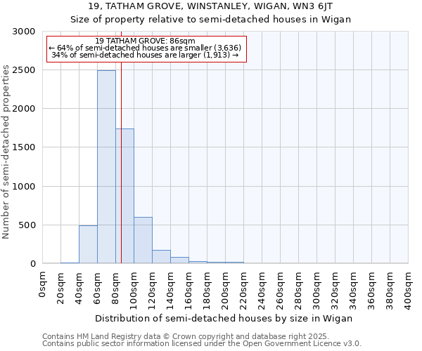 19, TATHAM GROVE, WINSTANLEY, WIGAN, WN3 6JT: Size of property relative to semi-detached houses houses in Wigan