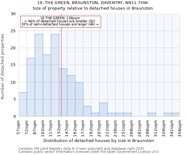 19, THE GREEN, BRAUNSTON, DAVENTRY, NN11 7HW: Size of property relative to detached houses houses in Braunston