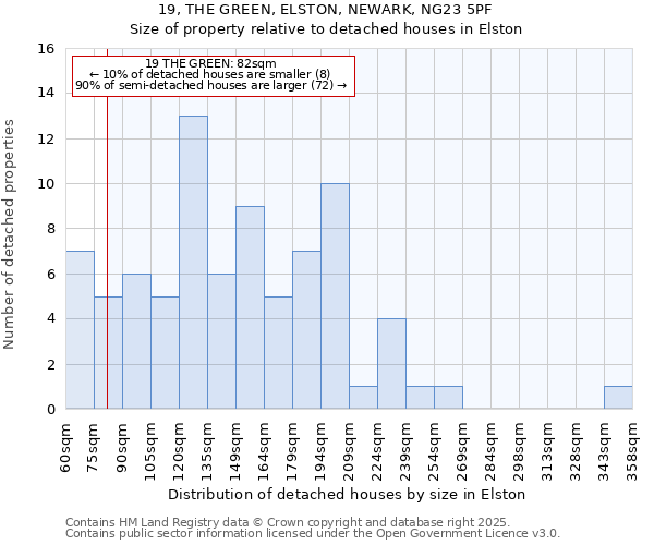 19, THE GREEN, ELSTON, NEWARK, NG23 5PF: Size of property relative to detached houses houses in Elston