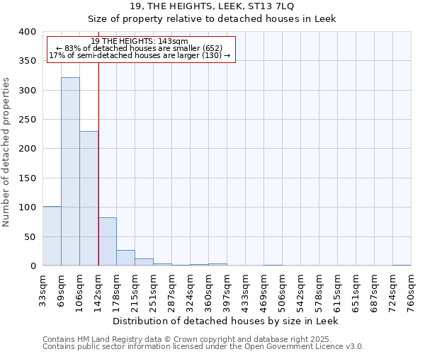 19, THE HEIGHTS, LEEK, ST13 7LQ: Size of property relative to detached houses houses in Leek