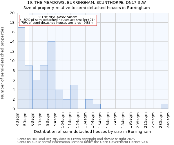 19, THE MEADOWS, BURRINGHAM, SCUNTHORPE, DN17 3LW: Size of property relative to semi-detached houses houses in Burringham