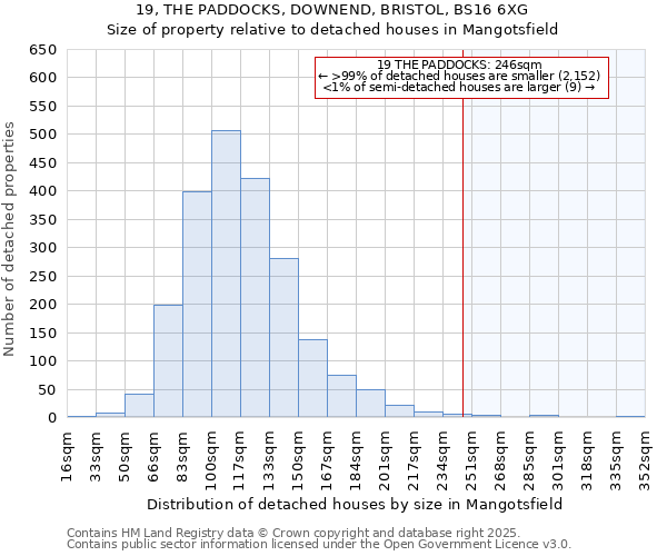 19, THE PADDOCKS, DOWNEND, BRISTOL, BS16 6XG: Size of property relative to detached houses houses in Mangotsfield
