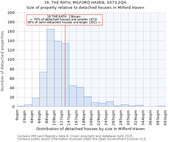 19, THE RATH, MILFORD HAVEN, SA73 2QA: Size of property relative to detached houses houses in Milford Haven