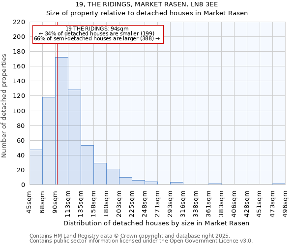 19, THE RIDINGS, MARKET RASEN, LN8 3EE: Size of property relative to detached houses houses in Market Rasen