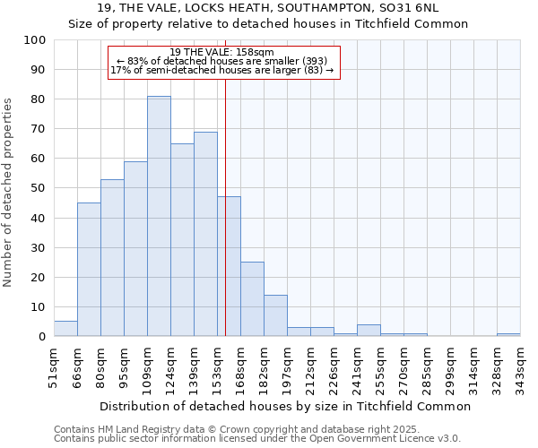 19, THE VALE, LOCKS HEATH, SOUTHAMPTON, SO31 6NL: Size of property relative to detached houses houses in Titchfield Common