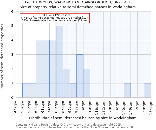 19, THE WOLDS, WADDINGHAM, GAINSBOROUGH, DN21 4RE: Size of property relative to semi-detached houses houses in Waddingham