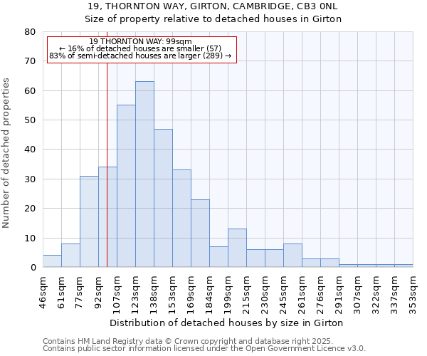 19, THORNTON WAY, GIRTON, CAMBRIDGE, CB3 0NL: Size of property relative to detached houses houses in Girton