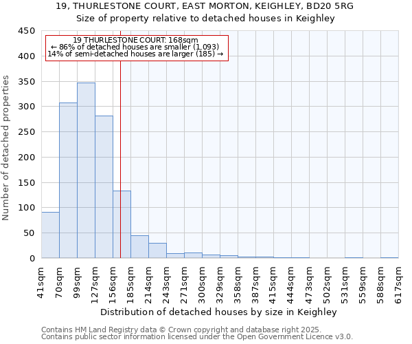 19, THURLESTONE COURT, EAST MORTON, KEIGHLEY, BD20 5RG: Size of property relative to detached houses houses in Keighley