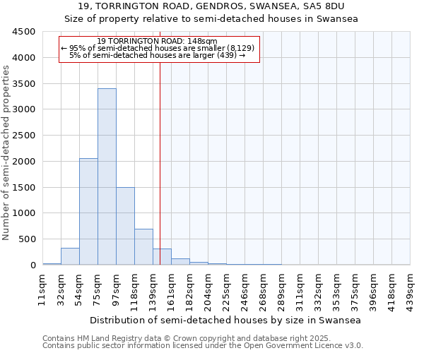 19, TORRINGTON ROAD, GENDROS, SWANSEA, SA5 8DU: Size of property relative to semi-detached houses houses in Swansea