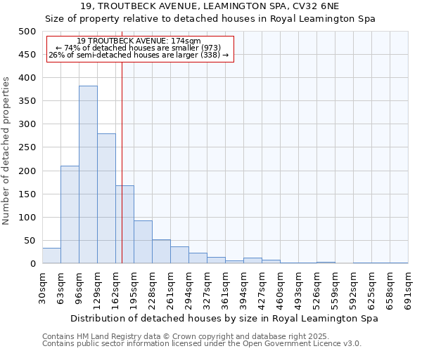 19, TROUTBECK AVENUE, LEAMINGTON SPA, CV32 6NE: Size of property relative to detached houses houses in Royal Leamington Spa