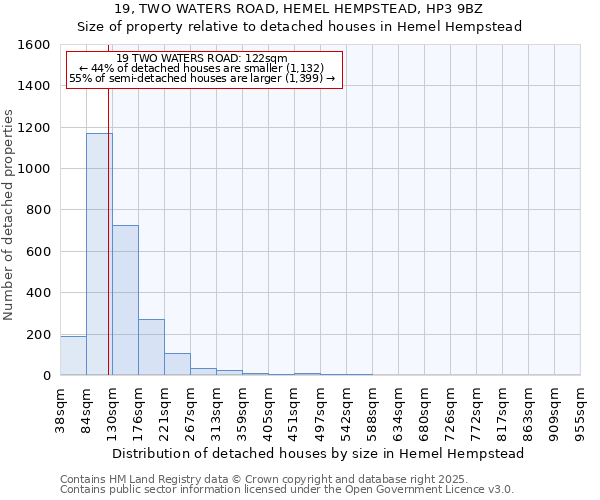 19, TWO WATERS ROAD, HEMEL HEMPSTEAD, HP3 9BZ: Size of property relative to detached houses houses in Hemel Hempstead