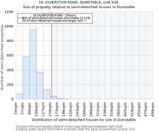 19, ULVERSTON ROAD, DUNSTABLE, LU6 3QE: Size of property relative to semi-detached houses houses in Dunstable