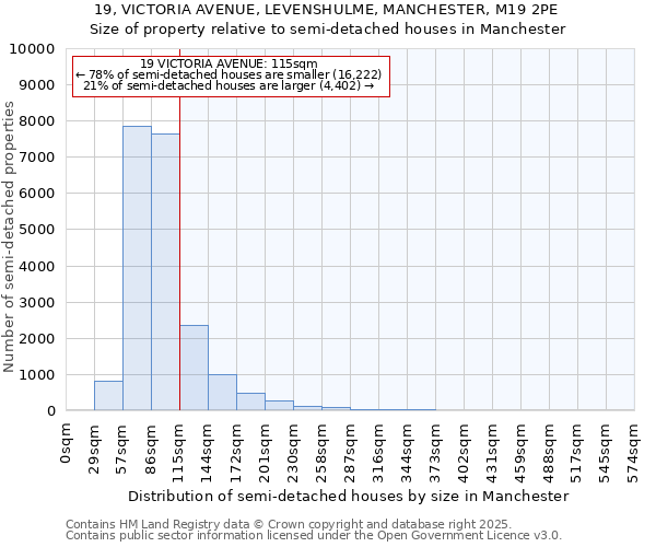 19, VICTORIA AVENUE, LEVENSHULME, MANCHESTER, M19 2PE: Size of property relative to semi-detached houses houses in Manchester