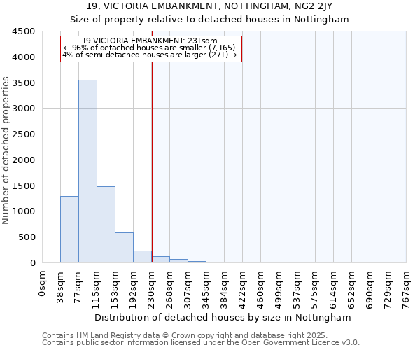 19, VICTORIA EMBANKMENT, NOTTINGHAM, NG2 2JY: Size of property relative to detached houses houses in Nottingham