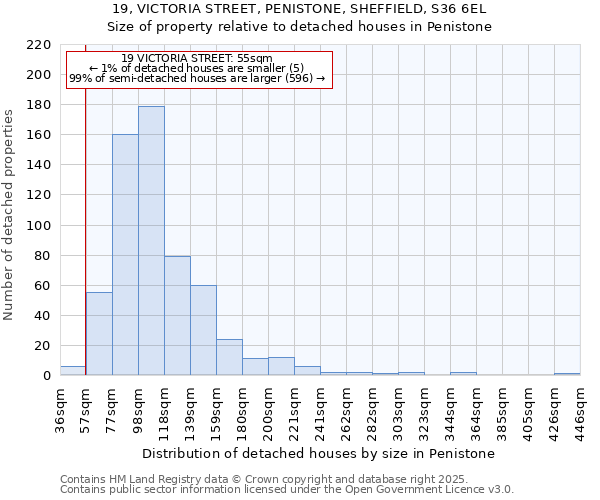 19, VICTORIA STREET, PENISTONE, SHEFFIELD, S36 6EL: Size of property relative to detached houses houses in Penistone