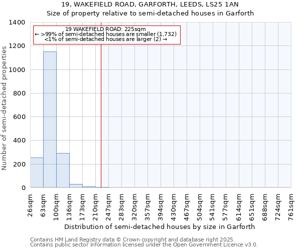 19, WAKEFIELD ROAD, GARFORTH, LEEDS, LS25 1AN: Size of property relative to semi-detached houses houses in Garforth