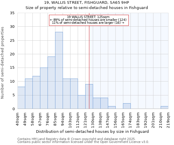 19, WALLIS STREET, FISHGUARD, SA65 9HP: Size of property relative to semi-detached houses houses in Fishguard