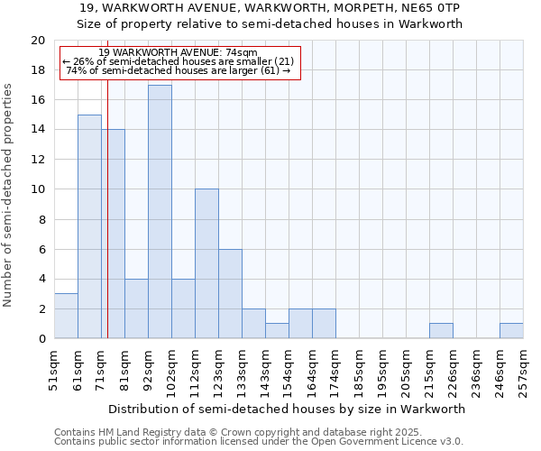 19, WARKWORTH AVENUE, WARKWORTH, MORPETH, NE65 0TP: Size of property relative to semi-detached houses houses in Warkworth