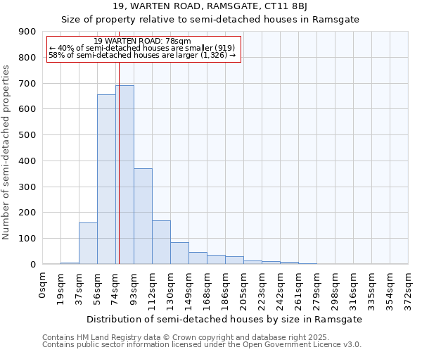 19, WARTEN ROAD, RAMSGATE, CT11 8BJ: Size of property relative to semi-detached houses houses in Ramsgate